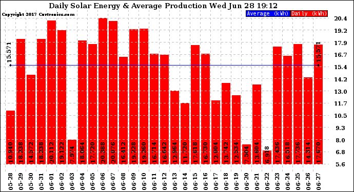 Solar PV/Inverter Performance Daily Solar Energy Production