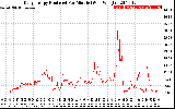 Solar PV/Inverter Performance Daily Energy Production Per Minute