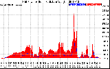 Solar PV/Inverter Performance Grid Power & Solar Radiation