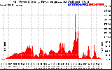Solar PV/Inverter Performance Inverter Power Output