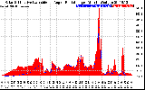 Solar PV/Inverter Performance Solar Radiation & Effective Solar Radiation per Minute