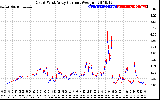 Solar PV/Inverter Performance Photovoltaic Panel Current Output