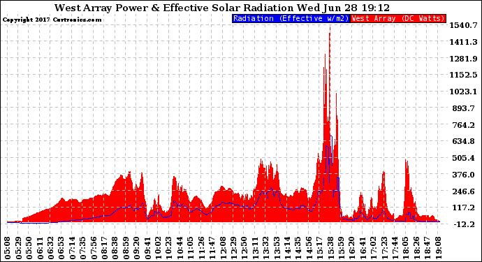 Solar PV/Inverter Performance West Array Power Output & Effective Solar Radiation