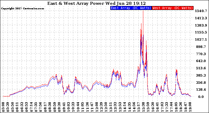 Solar PV/Inverter Performance Photovoltaic Panel Power Output