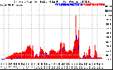 Solar PV/Inverter Performance East Array Power Output & Effective Solar Radiation