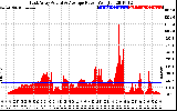 Solar PV/Inverter Performance East Array Actual & Average Power Output
