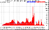 Solar PV/Inverter Performance East Array Actual & Running Average Power Output