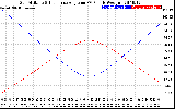 Solar PV/Inverter Performance Sun Altitude Angle & Sun Incidence Angle on PV Panels