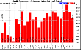 Solar PV/Inverter Performance Weekly Solar Energy Production Value