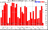 Solar PV/Inverter Performance Daily Solar Energy Production Value