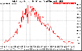 Solar PV/Inverter Performance Daily Energy Production Per Minute