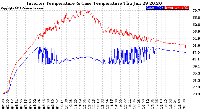 Solar PV/Inverter Performance Inverter Operating Temperature