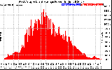 Solar PV/Inverter Performance West Array Actual & Average Power Output