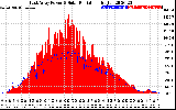 Solar PV/Inverter Performance East Array Power Output & Solar Radiation