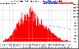 Solar PV/Inverter Performance East Array Actual & Running Average Power Output