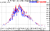 Solar PV/Inverter Performance PV Panel Power Output & Inverter Power Output