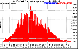 Solar PV/Inverter Performance Total PV Panel Power Output