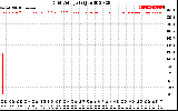 Solar PV/Inverter Performance Grid Voltage