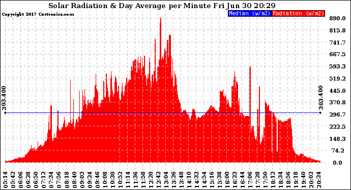 Solar PV/Inverter Performance Solar Radiation & Day Average per Minute