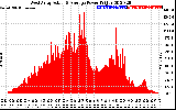 Solar PV/Inverter Performance West Array Actual & Average Power Output