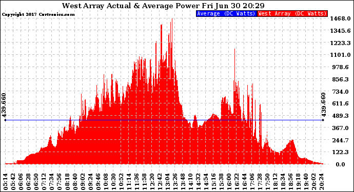 Solar PV/Inverter Performance West Array Actual & Average Power Output