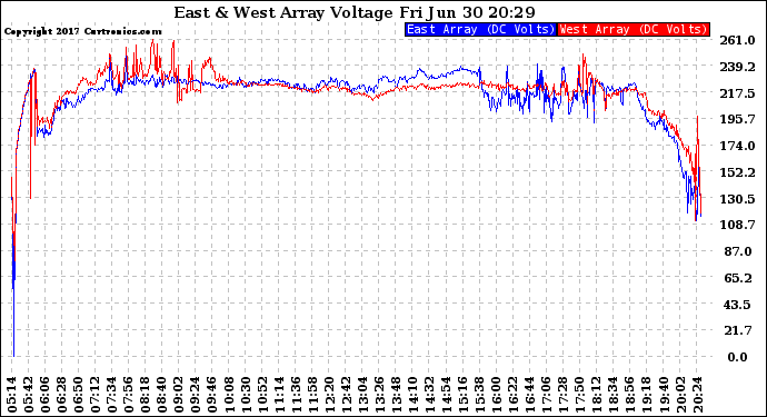 Solar PV/Inverter Performance Photovoltaic Panel Voltage Output
