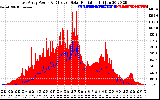 Solar PV/Inverter Performance East Array Power Output & Effective Solar Radiation