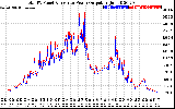Solar PV/Inverter Performance PV Panel Power Output & Inverter Power Output