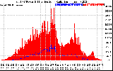 Solar PV/Inverter Performance Total PV Panel Power Output & Effective Solar Radiation