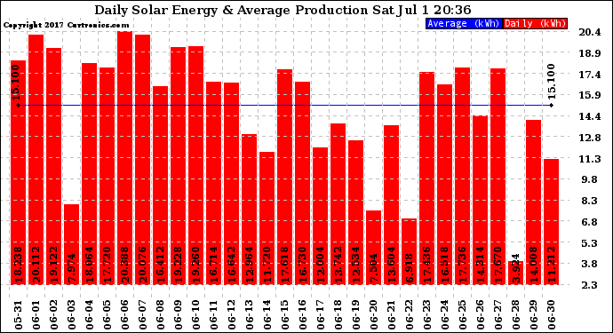 Solar PV/Inverter Performance Daily Solar Energy Production