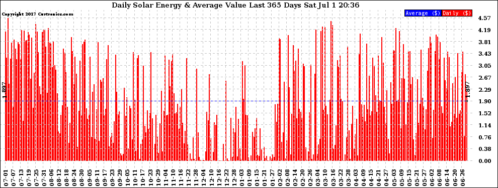 Solar PV/Inverter Performance Daily Solar Energy Production Value Last 365 Days