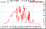 Solar PV/Inverter Performance Daily Energy Production Per Minute