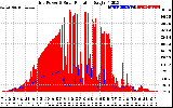 Solar PV/Inverter Performance Grid Power & Solar Radiation