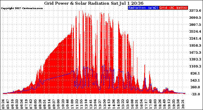 Solar PV/Inverter Performance Grid Power & Solar Radiation