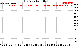 Solar PV/Inverter Performance Grid Voltage