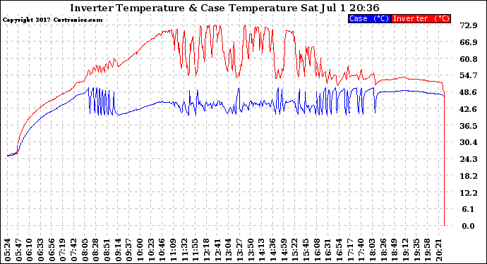 Solar PV/Inverter Performance Inverter Operating Temperature