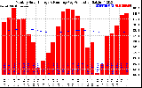 Solar PV/Inverter Performance Monthly Solar Energy Production Running Average