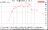 Solar PV/Inverter Performance Outdoor Temperature