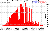 Solar PV/Inverter Performance Solar Radiation & Day Average per Minute