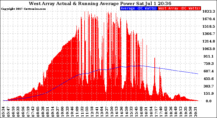 Solar PV/Inverter Performance West Array Actual & Running Average Power Output