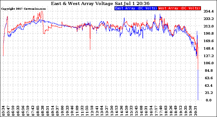 Solar PV/Inverter Performance Photovoltaic Panel Voltage Output