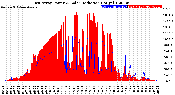 Solar PV/Inverter Performance East Array Power Output & Solar Radiation
