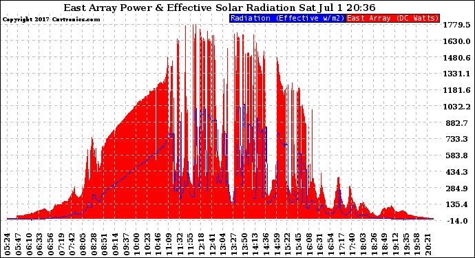 Solar PV/Inverter Performance East Array Power Output & Effective Solar Radiation