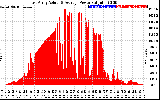 Solar PV/Inverter Performance East Array Actual & Average Power Output