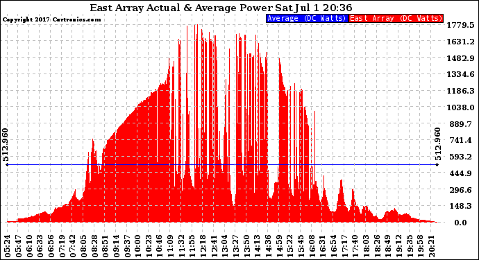 Solar PV/Inverter Performance East Array Actual & Average Power Output
