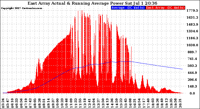 Solar PV/Inverter Performance East Array Actual & Running Average Power Output