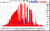 Solar PV/Inverter Performance Total PV Panel Power Output & Solar Radiation