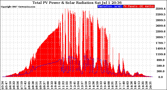 Solar PV/Inverter Performance Total PV Panel Power Output & Solar Radiation