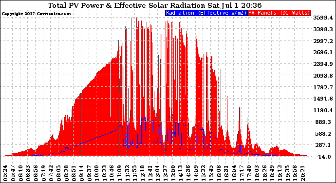 Solar PV/Inverter Performance Total PV Panel Power Output & Effective Solar Radiation