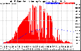 Solar PV/Inverter Performance Total PV Panel & Running Average Power Output